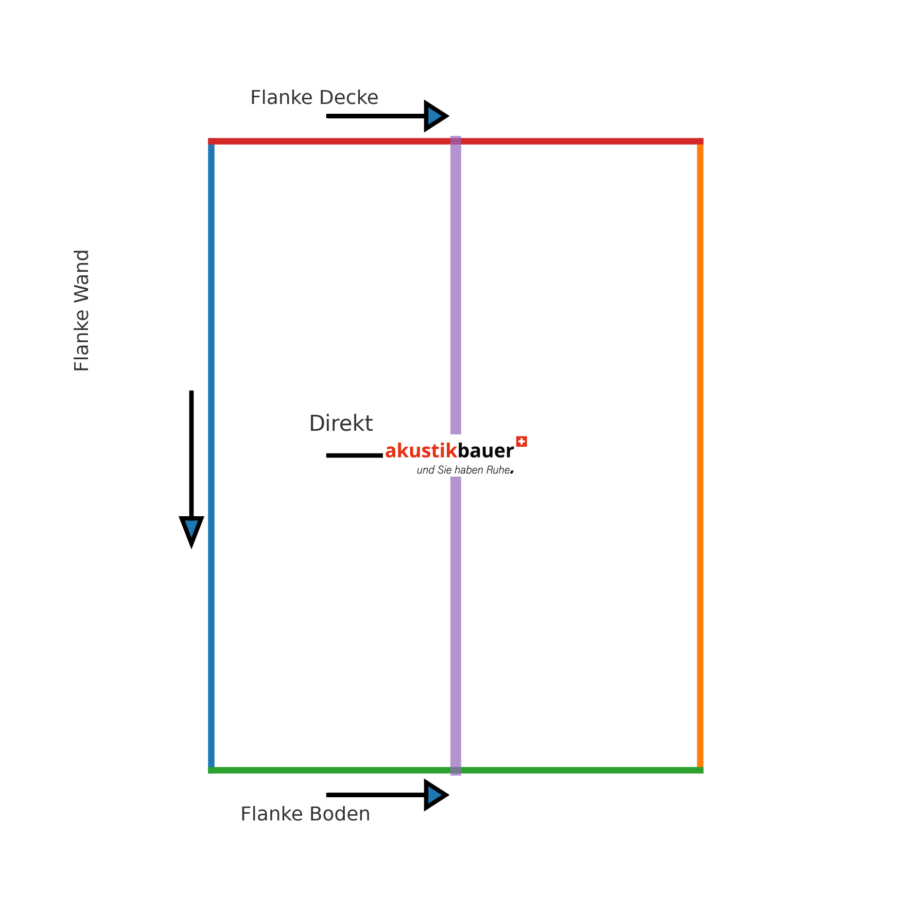 Transmission sur les flancs : voies de transmission du son par le plafond, le sol et les parois latérales, en plus de la transmission directe par la paroi de séparation