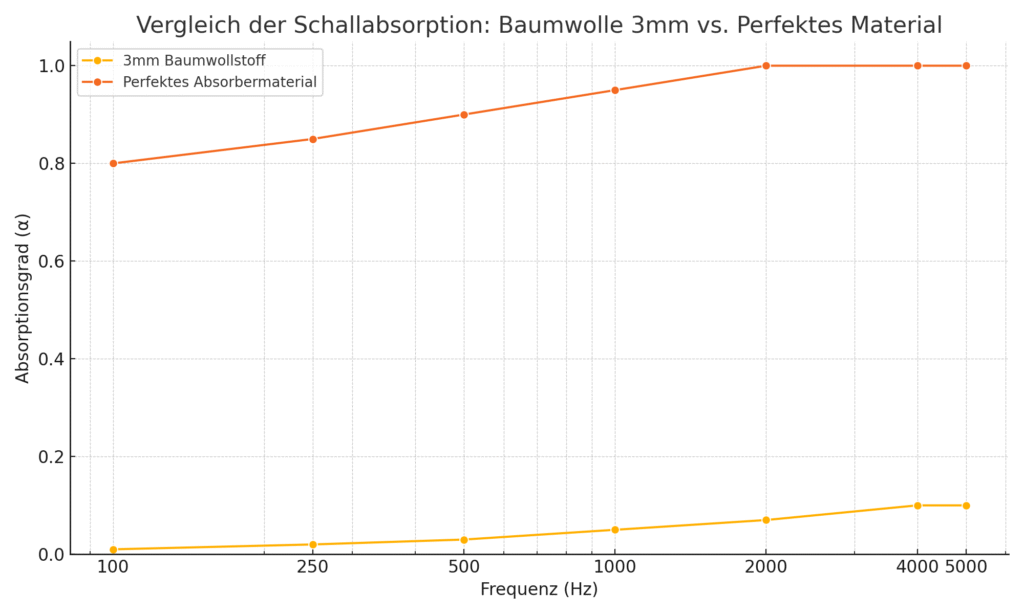 Comparaison entre un rideau absorbant le son et un absorbeur sur mesure d'un constructeur acoustique.